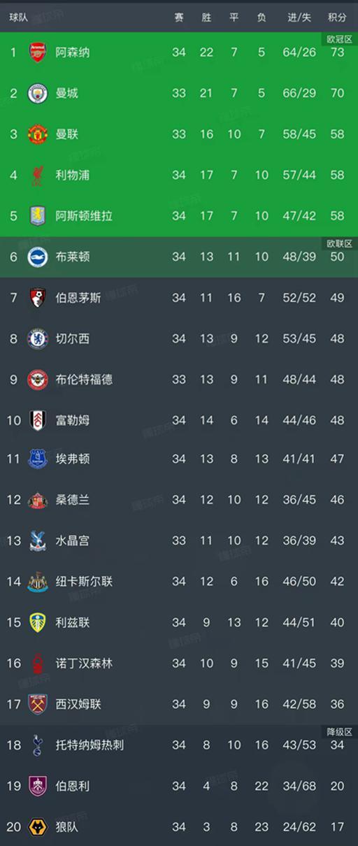 开云-随着阿森纳1-0，热刺1-0，英超最新排名出炉！阿森纳领先曼城3分